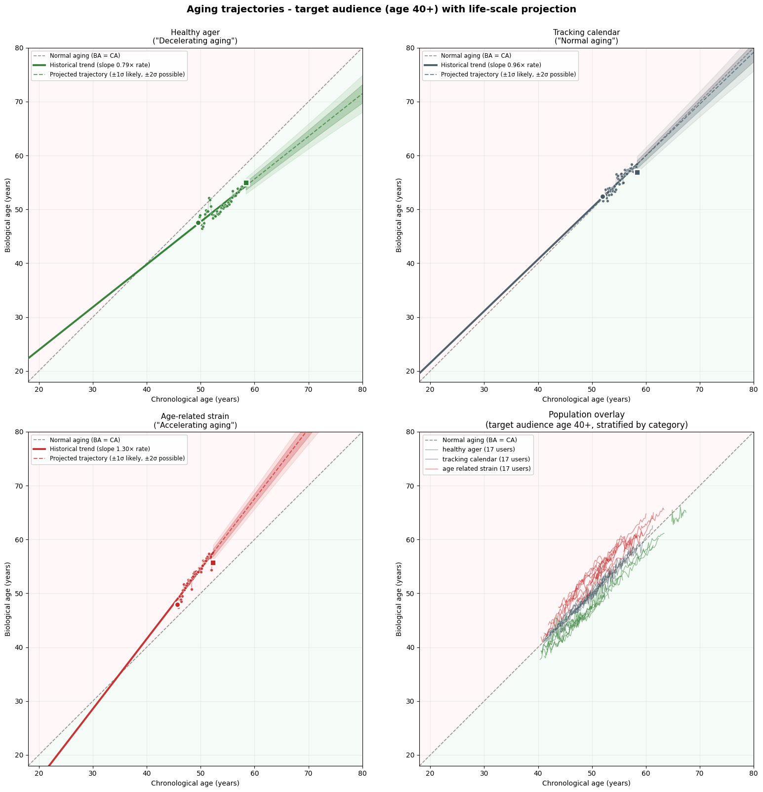 Four-panel chart of aging trajectories. Top-left: healthy ager (green) — trajectory advances slower than chronological, aging speed becomes negative over time. Top-right: tracking calendar (grey) — trajectory follows the diagonal, aging speed near zero. Bottom-left: age-related strain (red) — trajectory advances faster than chronological, aging speed grows positive. Bottom-right: population overlay of all three categories, 17 users each.