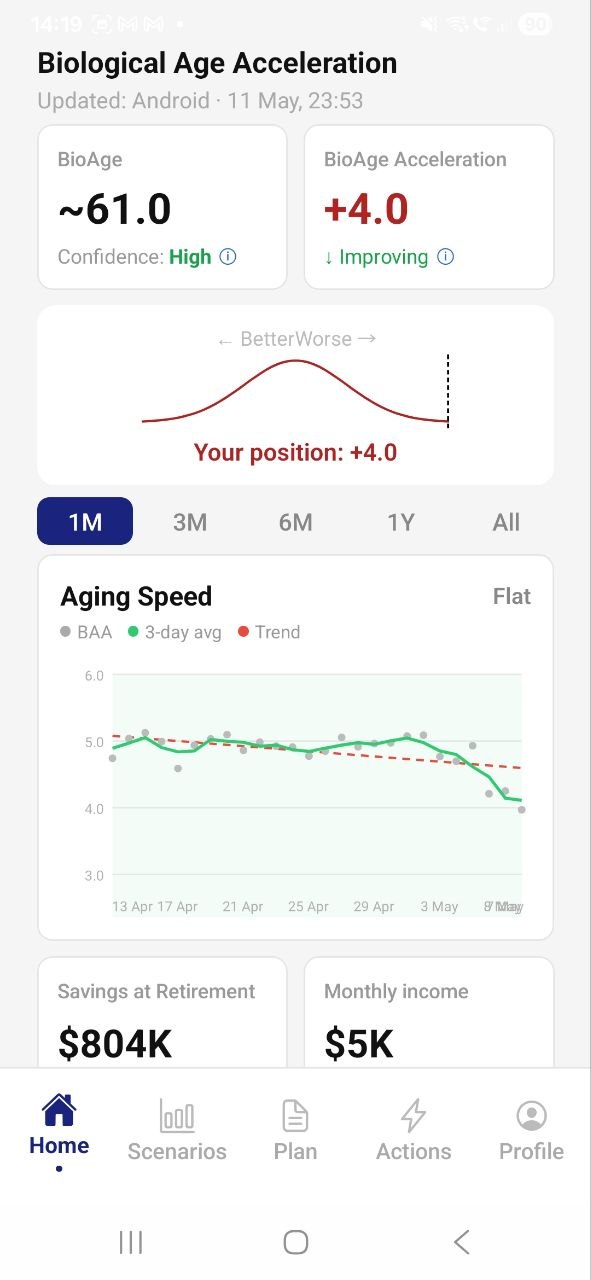PensionPulse Home screen: BioAge approx 61, BioAge Acceleration +4.0 (improving), Aging Speed trend chart over the last month (flat), Savings at Retirement $804K, Monthly income $5K.
