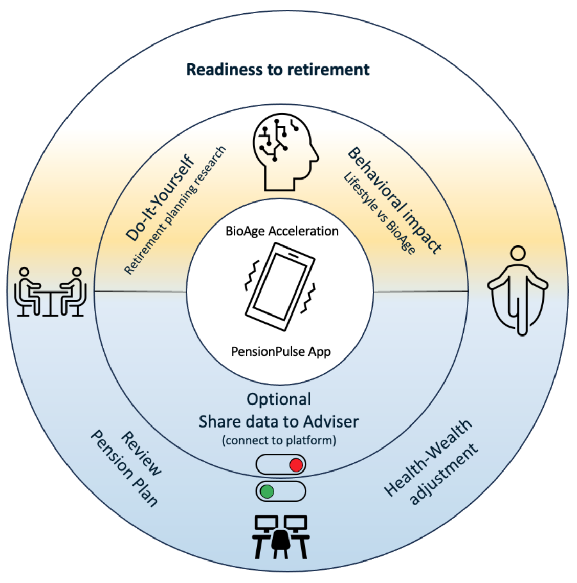 Readiness-to-retirement loop. Four quadrants around a central PensionPulse App with BioAge Acceleration: Do-It-Yourself (retirement planning research), Behavioural impact (lifestyle vs BioAge), Health-Wealth adjustment, Review Pension Plan. A toggle in the centre labelled 'Optional: Share data to Adviser (connect to platform)' shows the advisor connection as a consent-gated step.